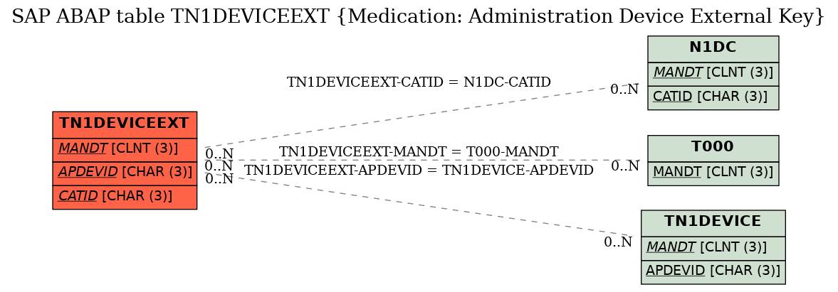 E-R Diagram for table TN1DEVICEEXT (Medication: Administration Device External Key)