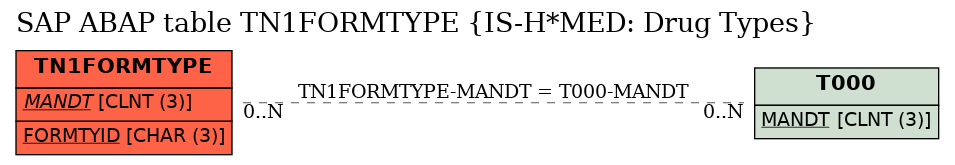 E-R Diagram for table TN1FORMTYPE (IS-H*MED: Drug Types)