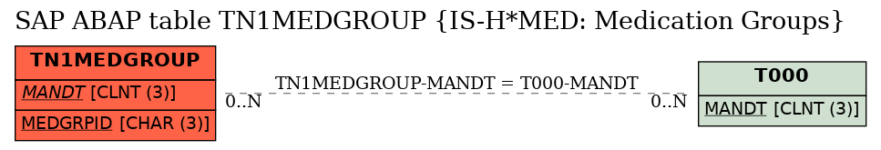 E-R Diagram for table TN1MEDGROUP (IS-H*MED: Medication Groups)