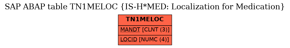 E-R Diagram for table TN1MELOC (IS-H*MED: Localization for Medication)