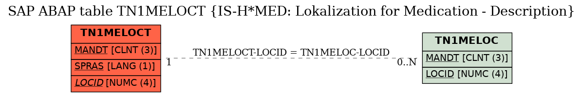 E-R Diagram for table TN1MELOCT (IS-H*MED: Lokalization for Medication - Description)