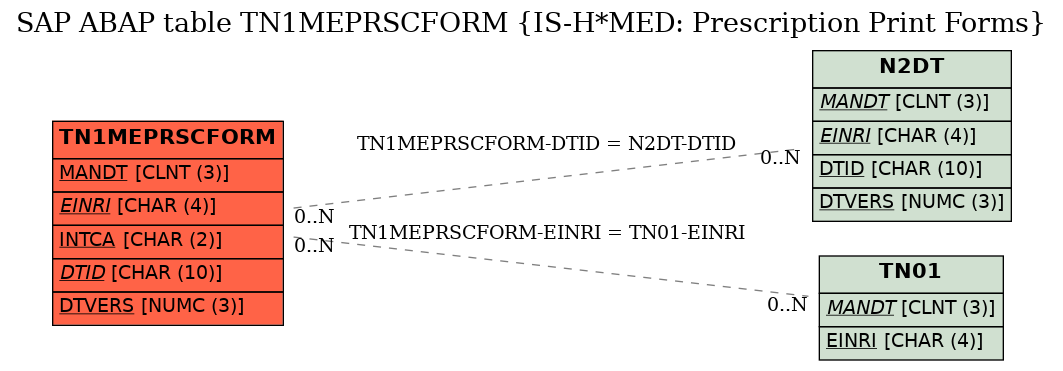 E-R Diagram for table TN1MEPRSCFORM (IS-H*MED: Prescription Print Forms)