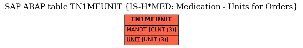 E-R Diagram for table TN1MEUNIT (IS-H*MED: Medication - Units for Orders)