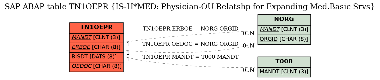 E-R Diagram for table TN1OEPR (IS-H*MED: Physician-OU Relatshp for Expanding Med.Basic Srvs)