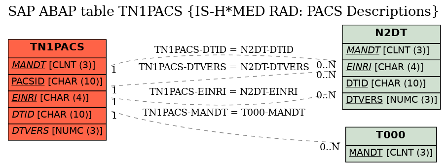 E-R Diagram for table TN1PACS (IS-H*MED RAD: PACS Descriptions)