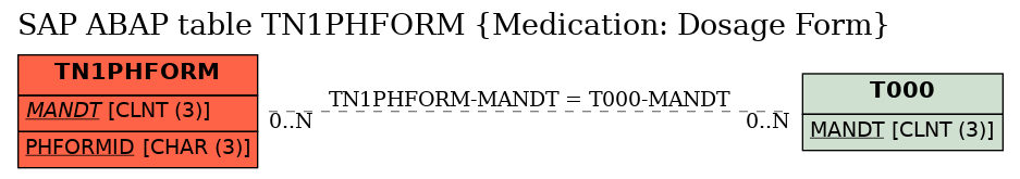 E-R Diagram for table TN1PHFORM (Medication: Dosage Form)