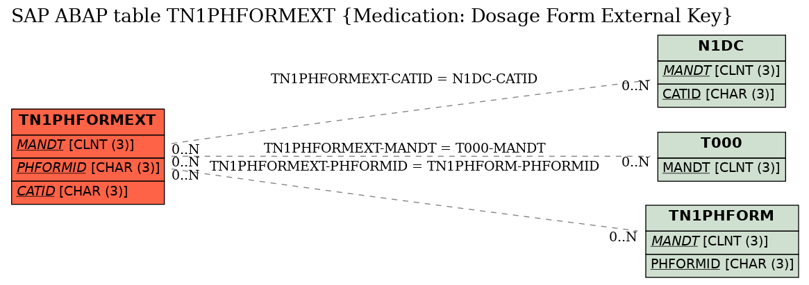 E-R Diagram for table TN1PHFORMEXT (Medication: Dosage Form External Key)