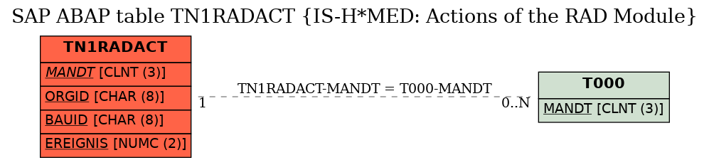 E-R Diagram for table TN1RADACT (IS-H*MED: Actions of the RAD Module)