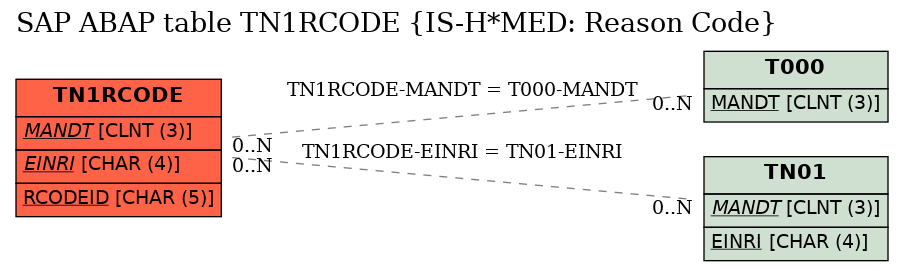 E-R Diagram for table TN1RCODE (IS-H*MED: Reason Code)