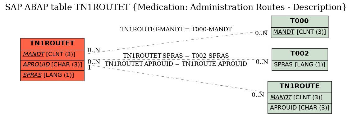 E-R Diagram for table TN1ROUTET (Medication: Administration Routes - Description)