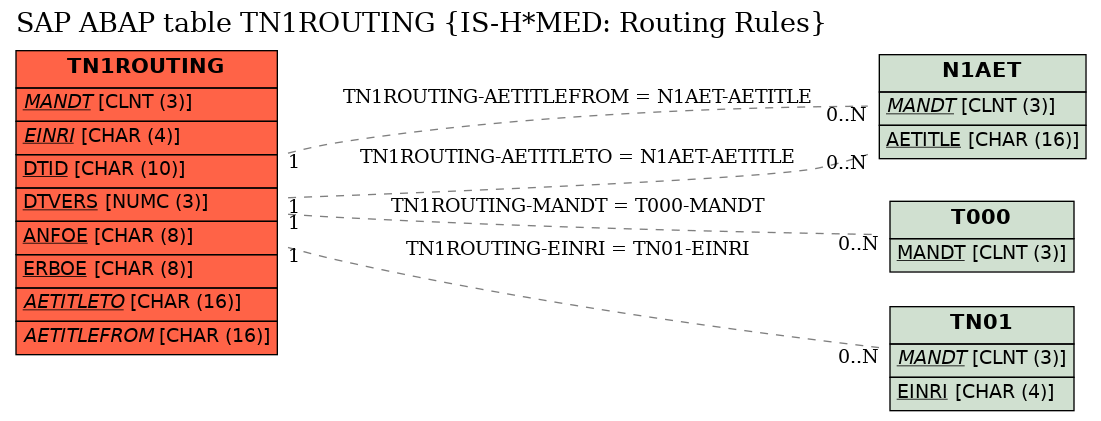 E-R Diagram for table TN1ROUTING (IS-H*MED: Routing Rules)