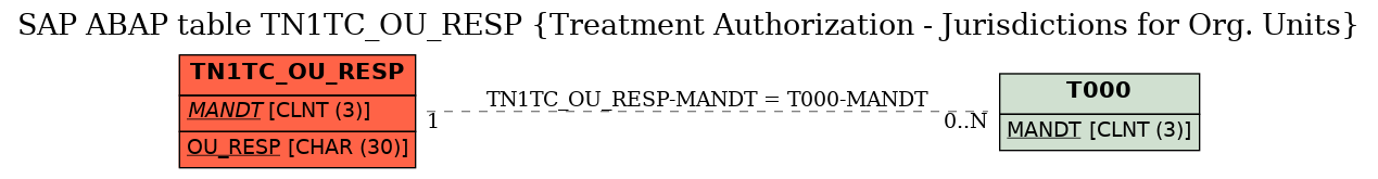 E-R Diagram for table TN1TC_OU_RESP (Treatment Authorization - Jurisdictions for Org. Units)