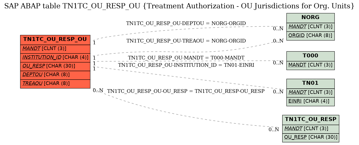 E-R Diagram for table TN1TC_OU_RESP_OU (Treatment Authorization - OU Jurisdictions for Org. Units)