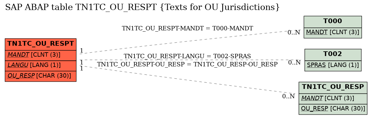 E-R Diagram for table TN1TC_OU_RESPT (Texts for OU Jurisdictions)