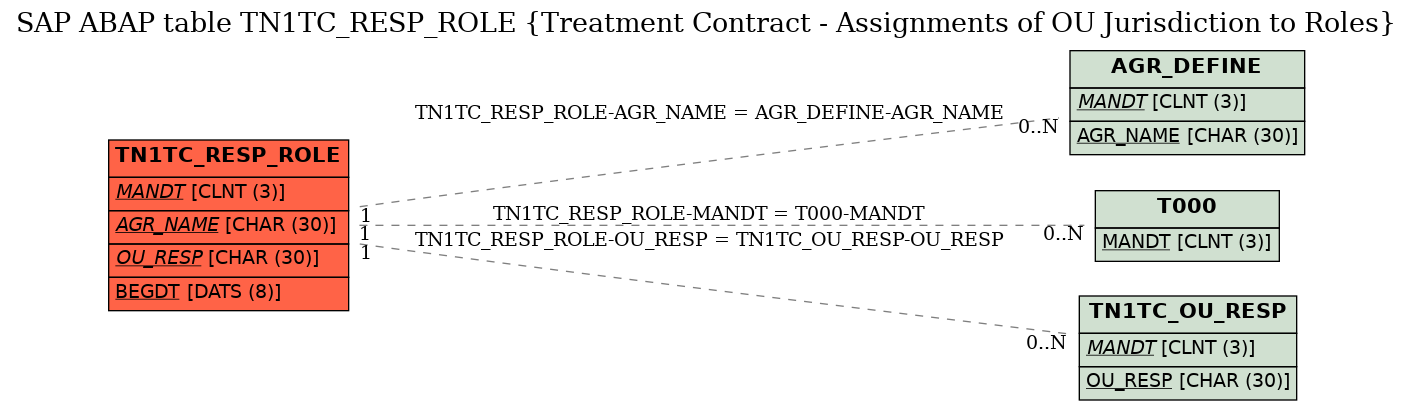 E-R Diagram for table TN1TC_RESP_ROLE (Treatment Contract - Assignments of OU Jurisdiction to Roles)
