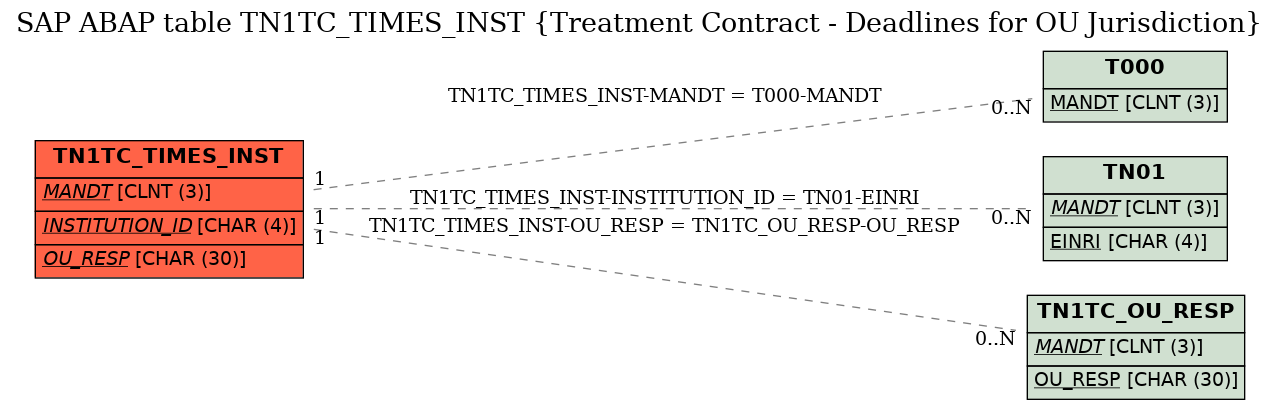 E-R Diagram for table TN1TC_TIMES_INST (Treatment Contract - Deadlines for OU Jurisdiction)