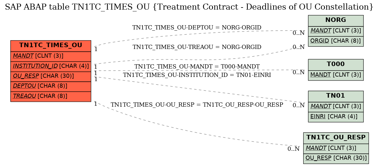 E-R Diagram for table TN1TC_TIMES_OU (Treatment Contract - Deadlines of OU Constellation)