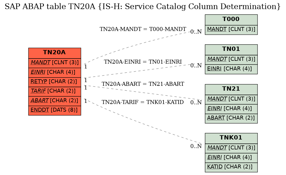 E-R Diagram for table TN20A (IS-H: Service Catalog Column Determination)