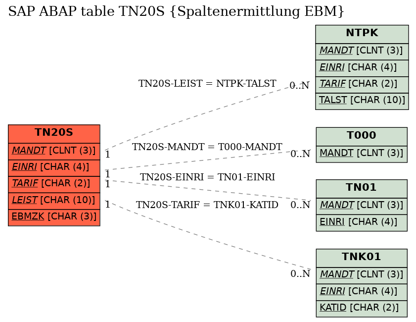 E-R Diagram for table TN20S (Spaltenermittlung EBM)