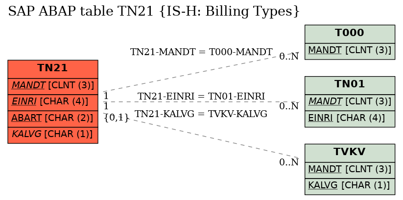 E-R Diagram for table TN21 (IS-H: Billing Types)