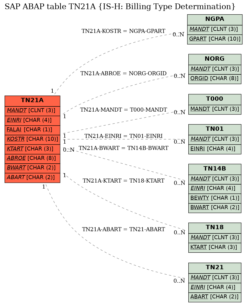 E-R Diagram for table TN21A (IS-H: Billing Type Determination)