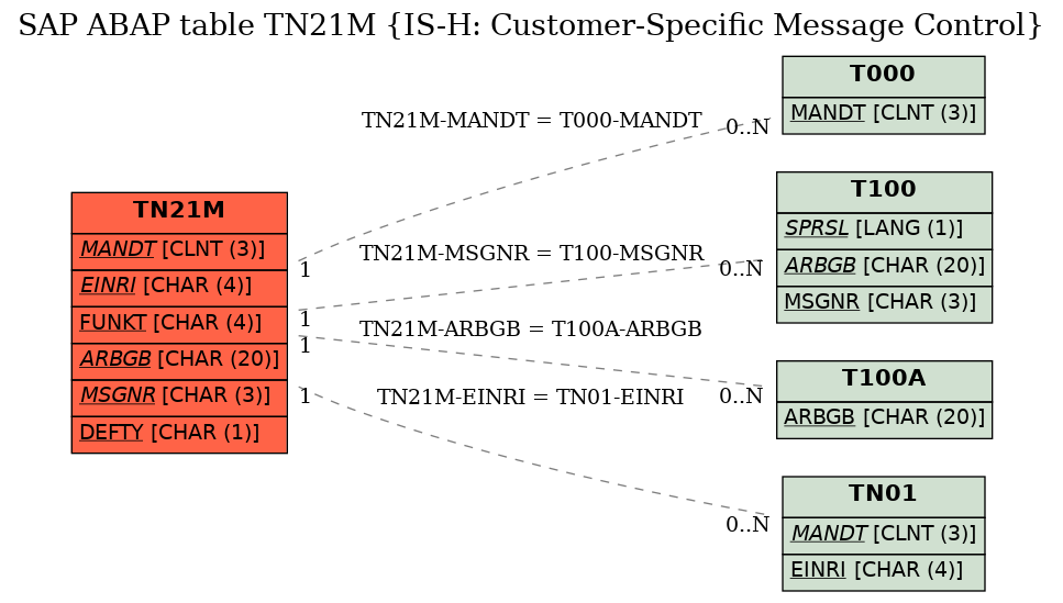 E-R Diagram for table TN21M (IS-H: Customer-Specific Message Control)