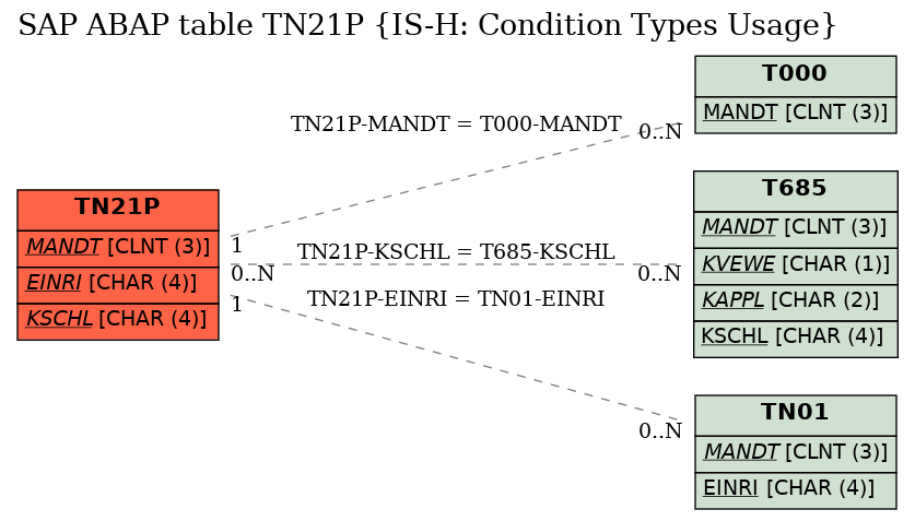 E-R Diagram for table TN21P (IS-H: Condition Types Usage)