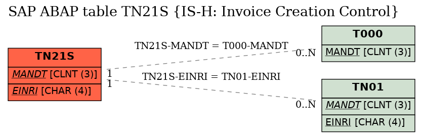 E-R Diagram for table TN21S (IS-H: Invoice Creation Control)