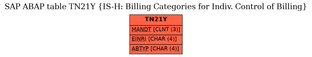 E-R Diagram for table TN21Y (IS-H: Billing Categories for Indiv. Control of Billing)