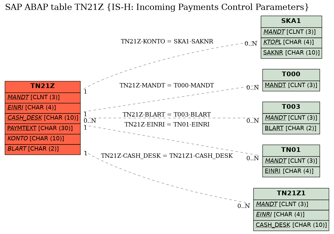 E-R Diagram for table TN21Z (IS-H: Incoming Payments Control Parameters)