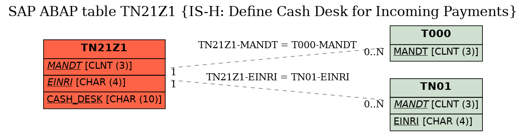 E-R Diagram for table TN21Z1 (IS-H: Define Cash Desk for Incoming Payments)