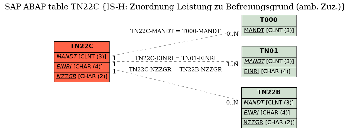 E-R Diagram for table TN22C (IS-H: Zuordnung Leistung zu Befreiungsgrund (amb. Zuz.))