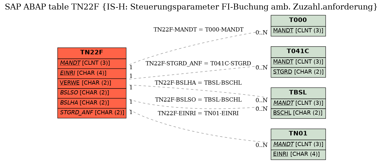 E-R Diagram for table TN22F (IS-H: Steuerungsparameter FI-Buchung amb. Zuzahl.anforderung)