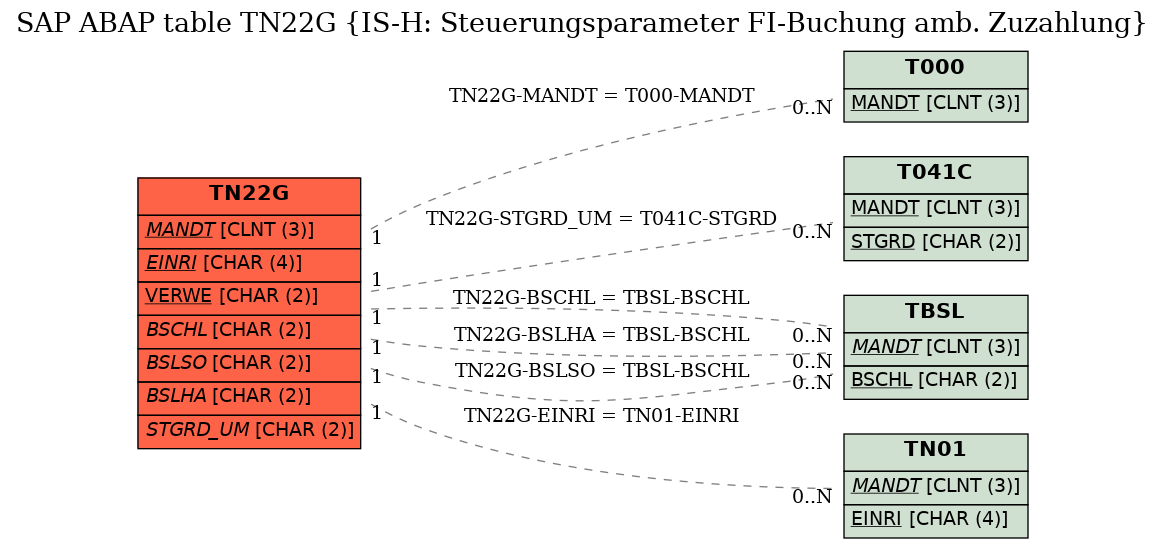 E-R Diagram for table TN22G (IS-H: Steuerungsparameter FI-Buchung amb. Zuzahlung)