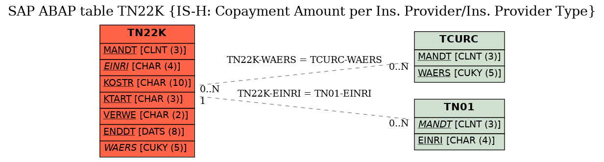 E-R Diagram for table TN22K (IS-H: Copayment Amount per Ins. Provider/Ins. Provider Type)