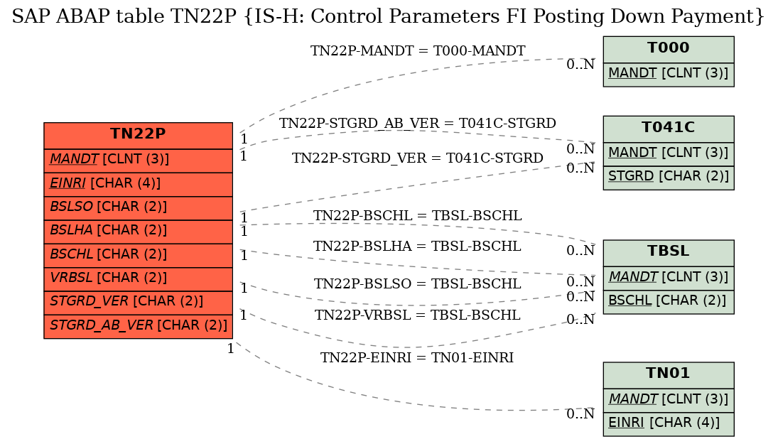 E-R Diagram for table TN22P (IS-H: Control Parameters FI Posting Down Payment)