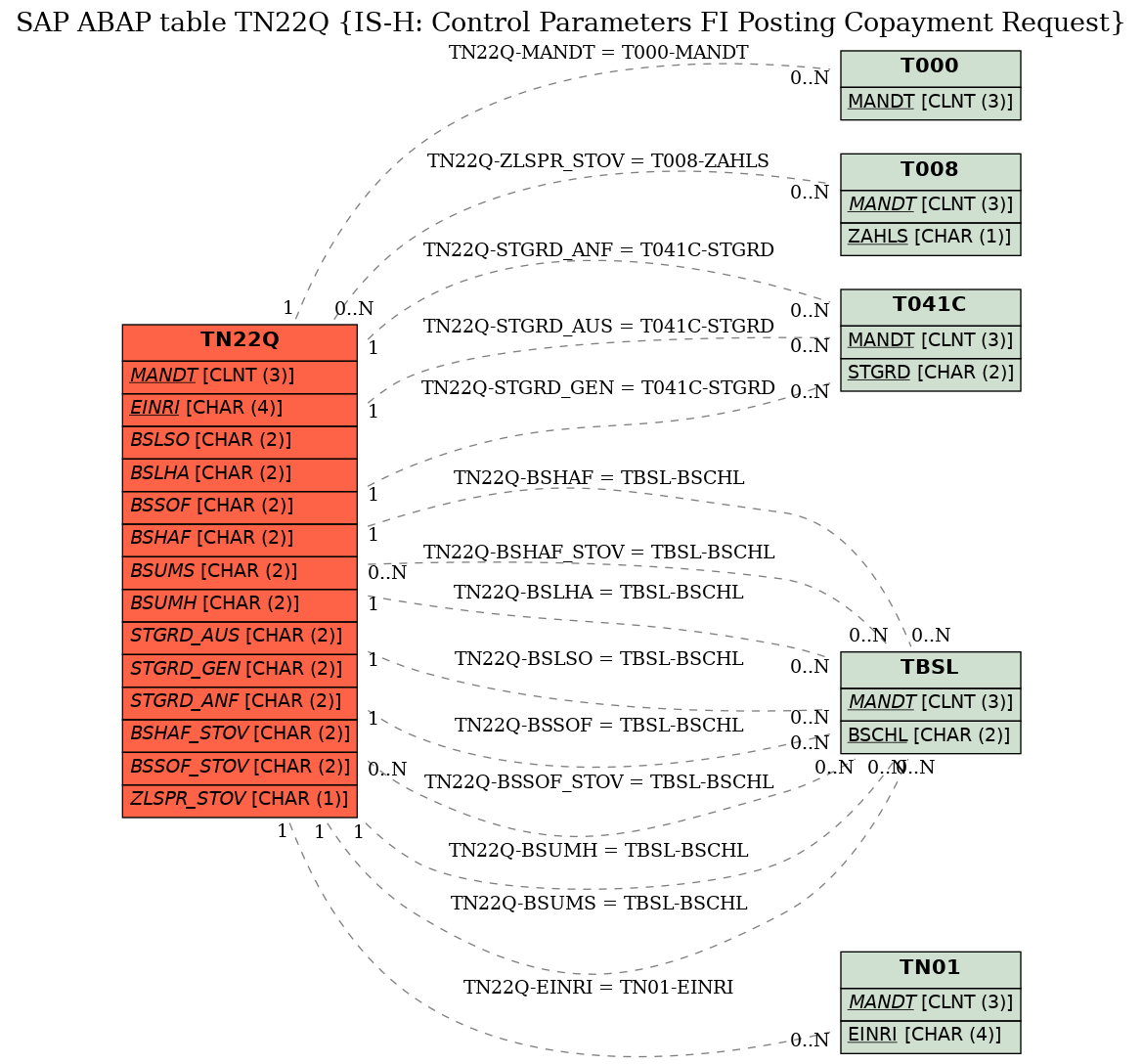 E-R Diagram for table TN22Q (IS-H: Control Parameters FI Posting Copayment Request)