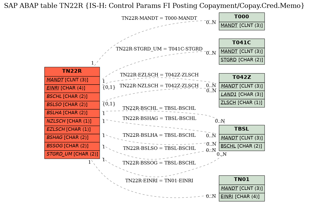 E-R Diagram for table TN22R (IS-H: Control Params FI Posting Copayment/Copay.Cred.Memo)