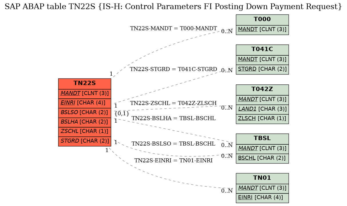 E-R Diagram for table TN22S (IS-H: Control Parameters FI Posting Down Payment Request)