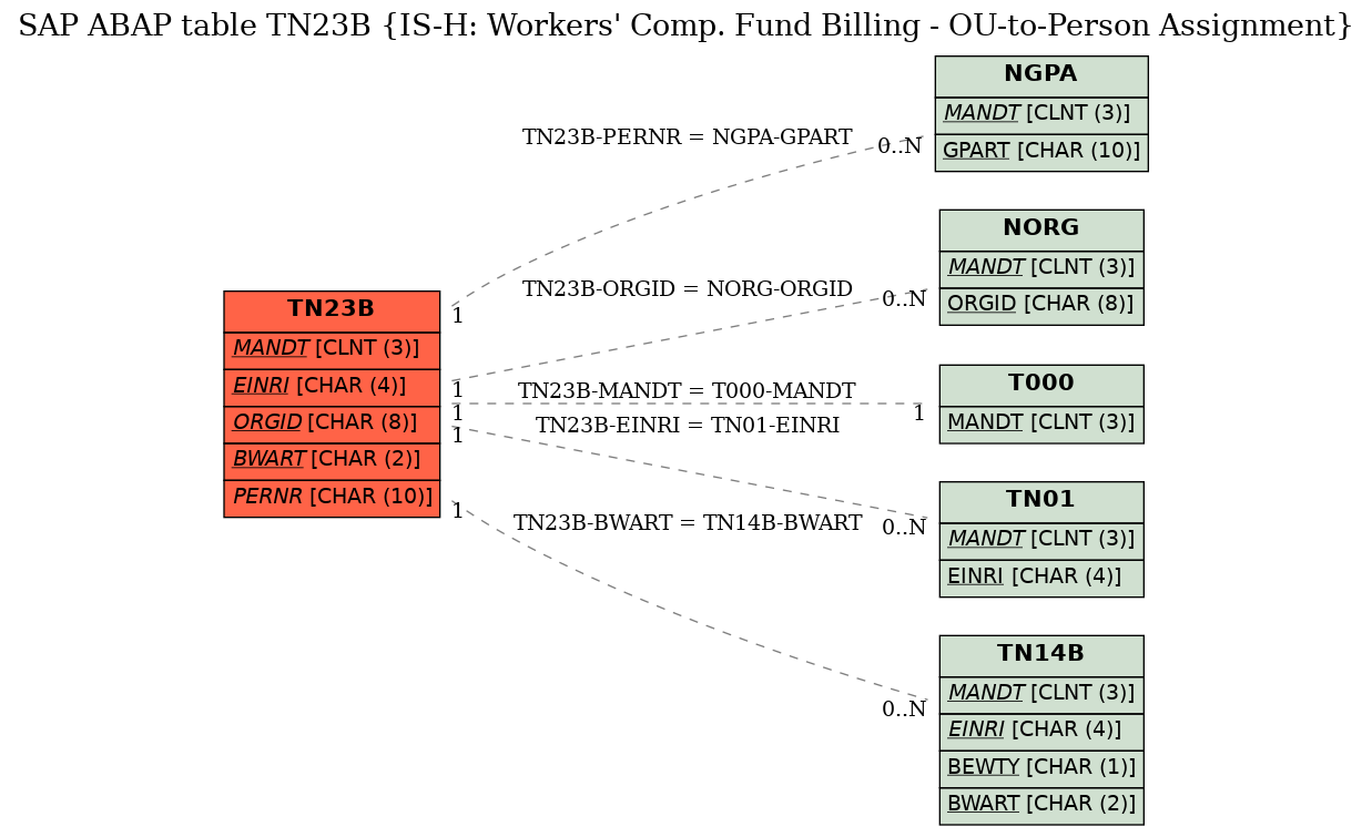 E-R Diagram for table TN23B (IS-H: Workers' Comp. Fund Billing - OU-to-Person Assignment)