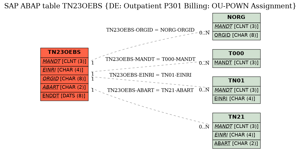 E-R Diagram for table TN23OEBS (DE: Outpatient P301 Billing: OU-POWN Assignment)