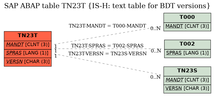 E-R Diagram for table TN23T (IS-H: text table for BDT versions)