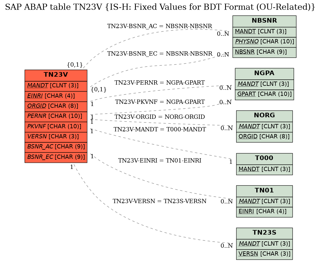 E-R Diagram for table TN23V (IS-H: Fixed Values for BDT Format (OU-Related))