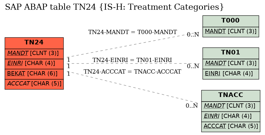 E-R Diagram for table TN24 (IS-H: Treatment Categories)