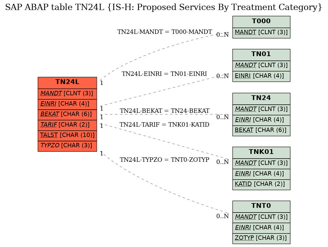 E-R Diagram for table TN24L (IS-H: Proposed Services By Treatment Category)