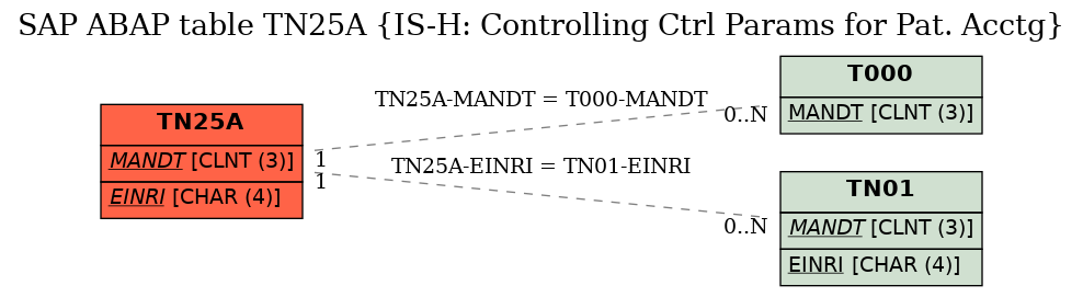 E-R Diagram for table TN25A (IS-H: Controlling Ctrl Params for Pat. Acctg)