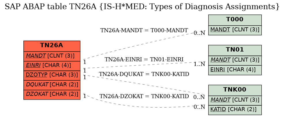 E-R Diagram for table TN26A (IS-H*MED: Types of Diagnosis Assignments)