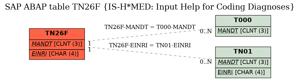 E-R Diagram for table TN26F (IS-H*MED: Input Help for Coding Diagnoses)