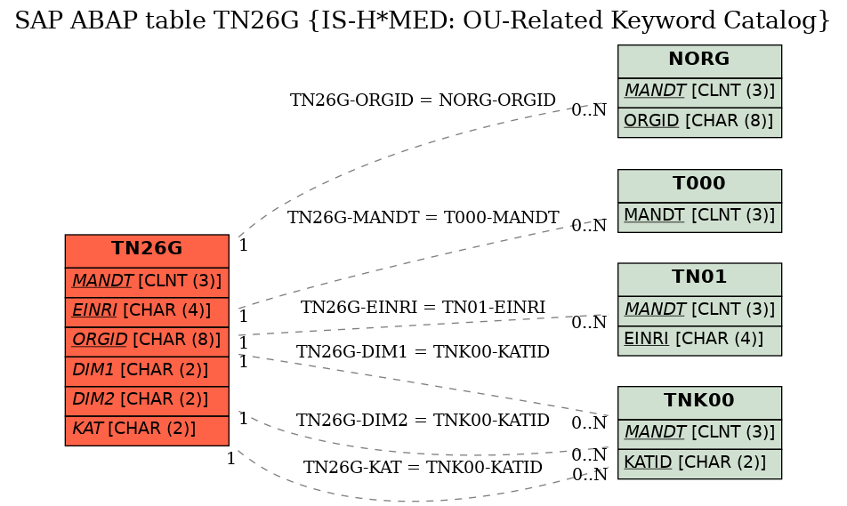 E-R Diagram for table TN26G (IS-H*MED: OU-Related Keyword Catalog)