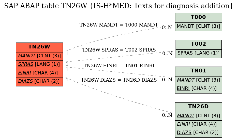 E-R Diagram for table TN26W (IS-H*MED: Texts for diagnosis addition)